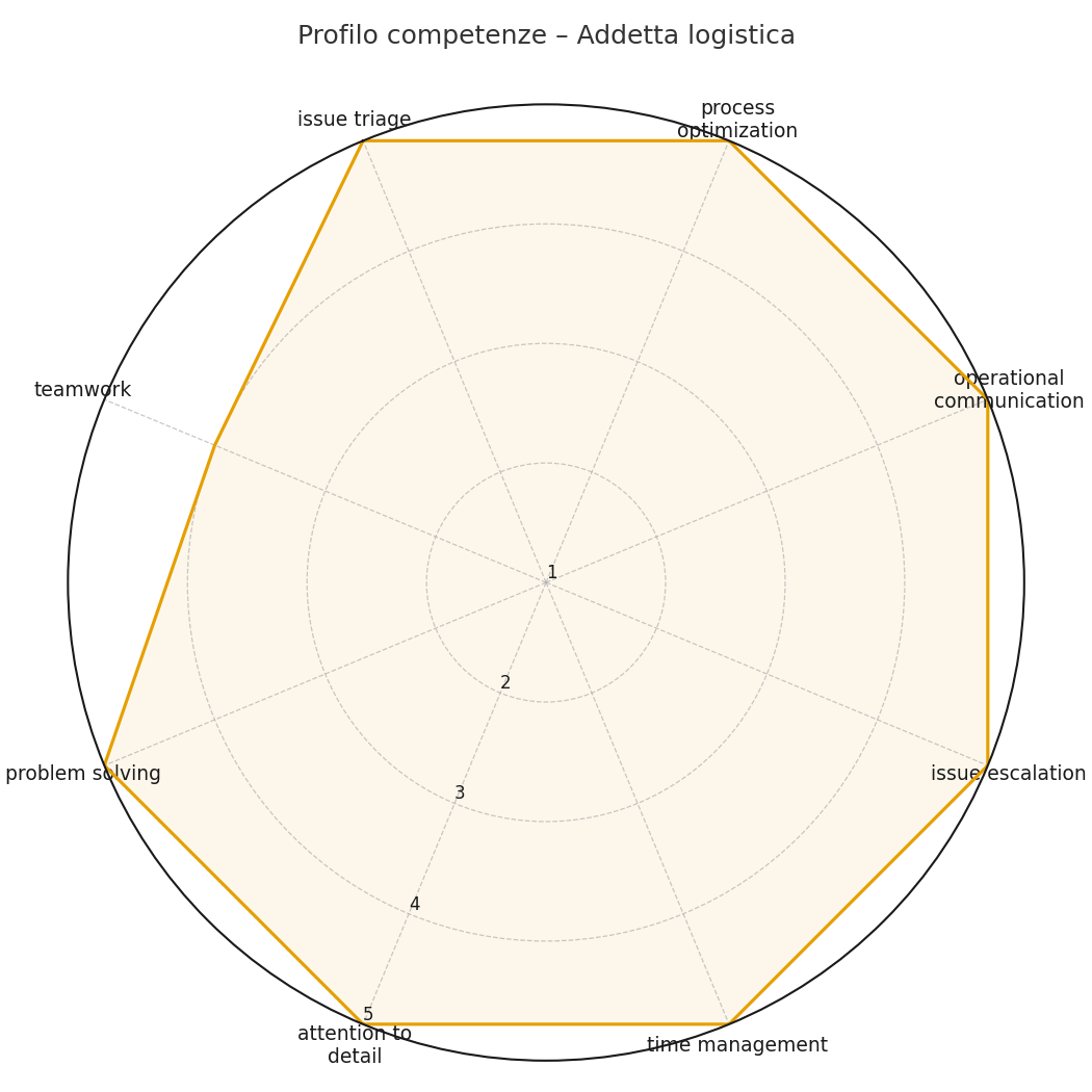 Profilo competenze Addetta Logistica