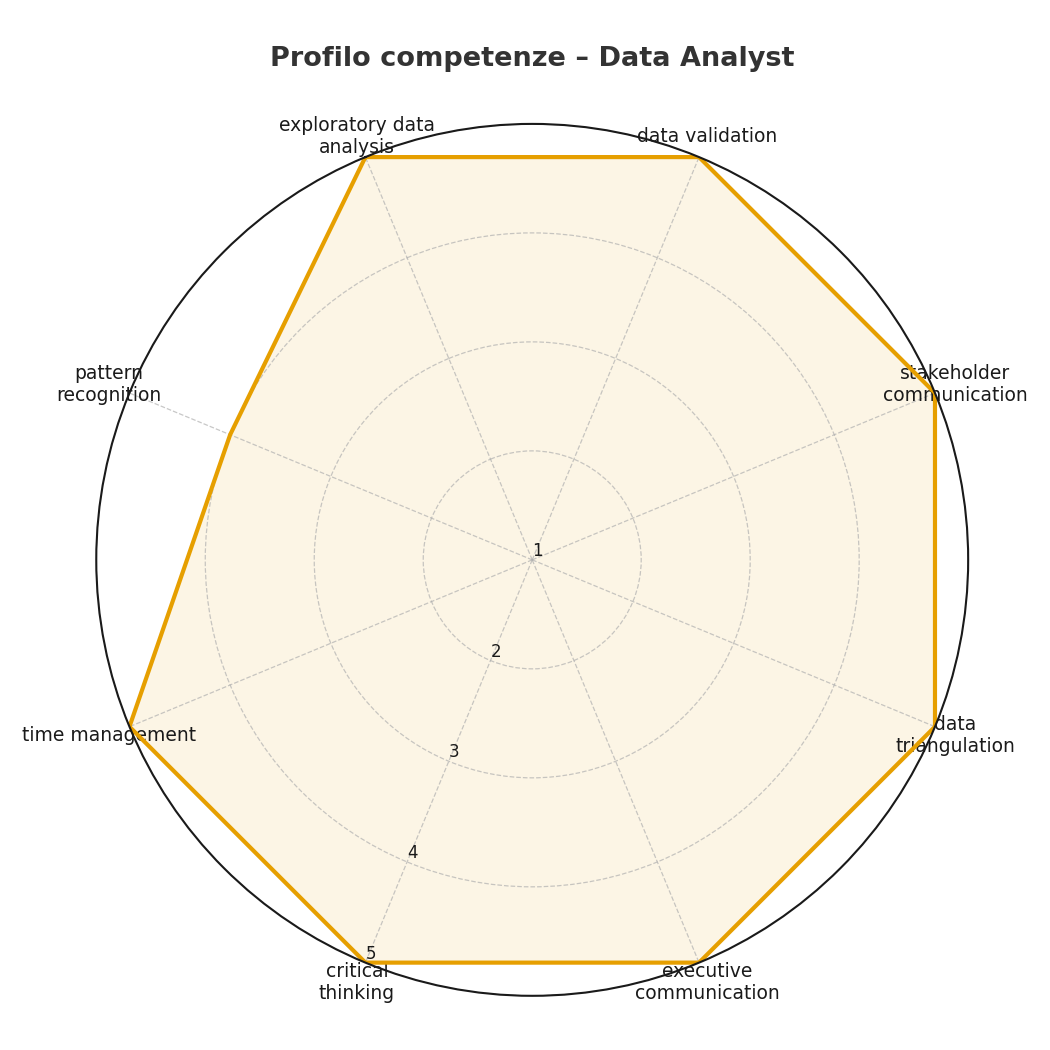 Profilo competenze Data Analyst
