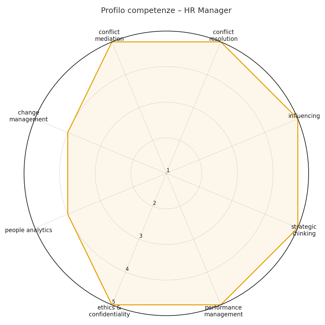 Profilo competenze HR Manager