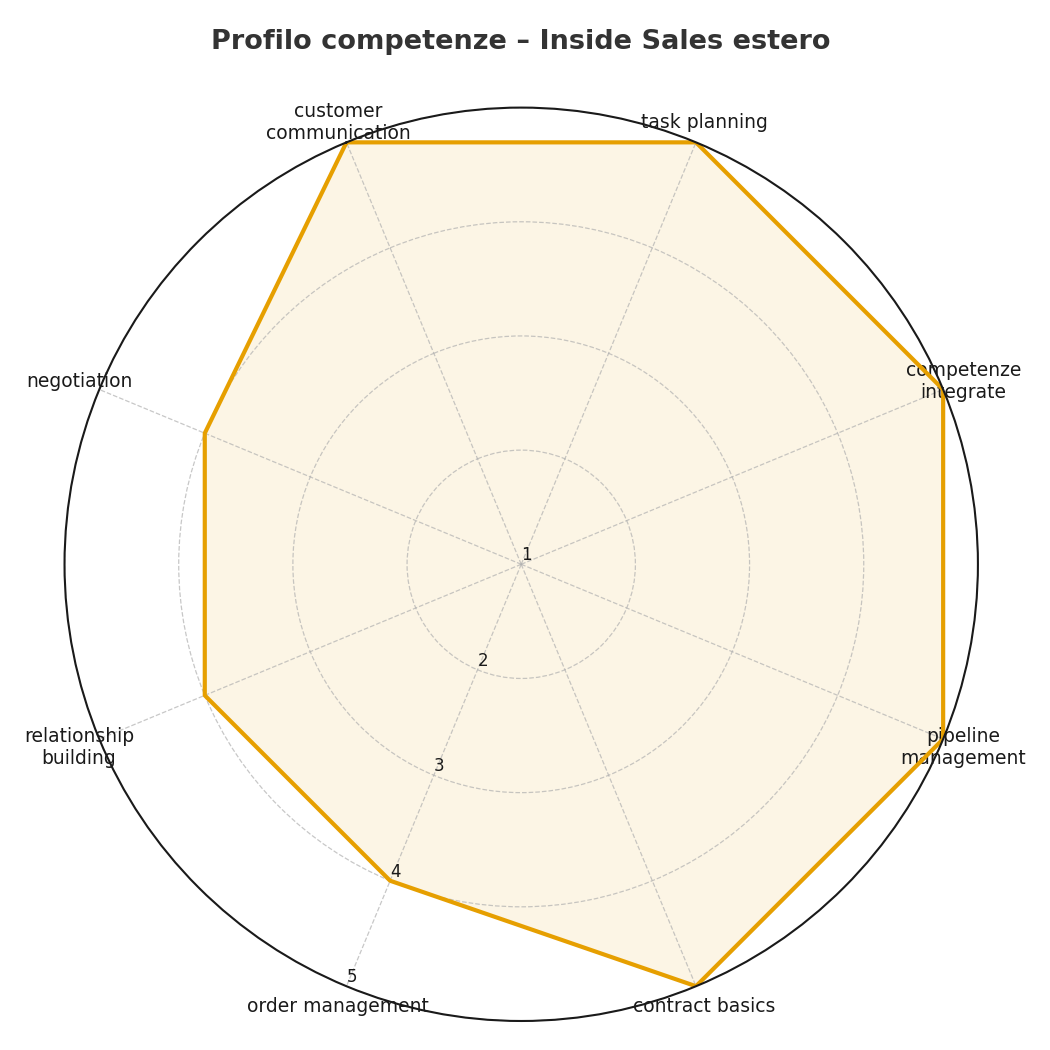 Profilo competenze Inside Sales