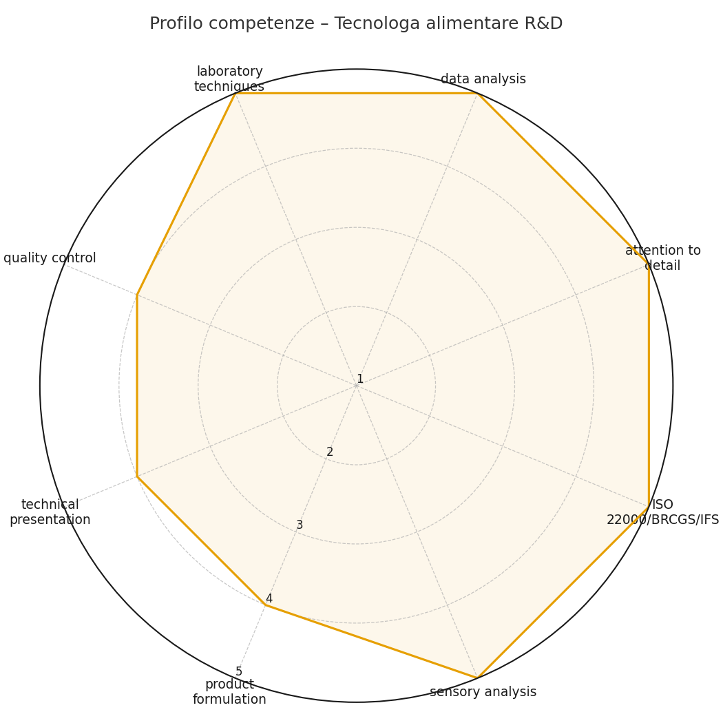 Profilo competenze Tecnologa R&D
